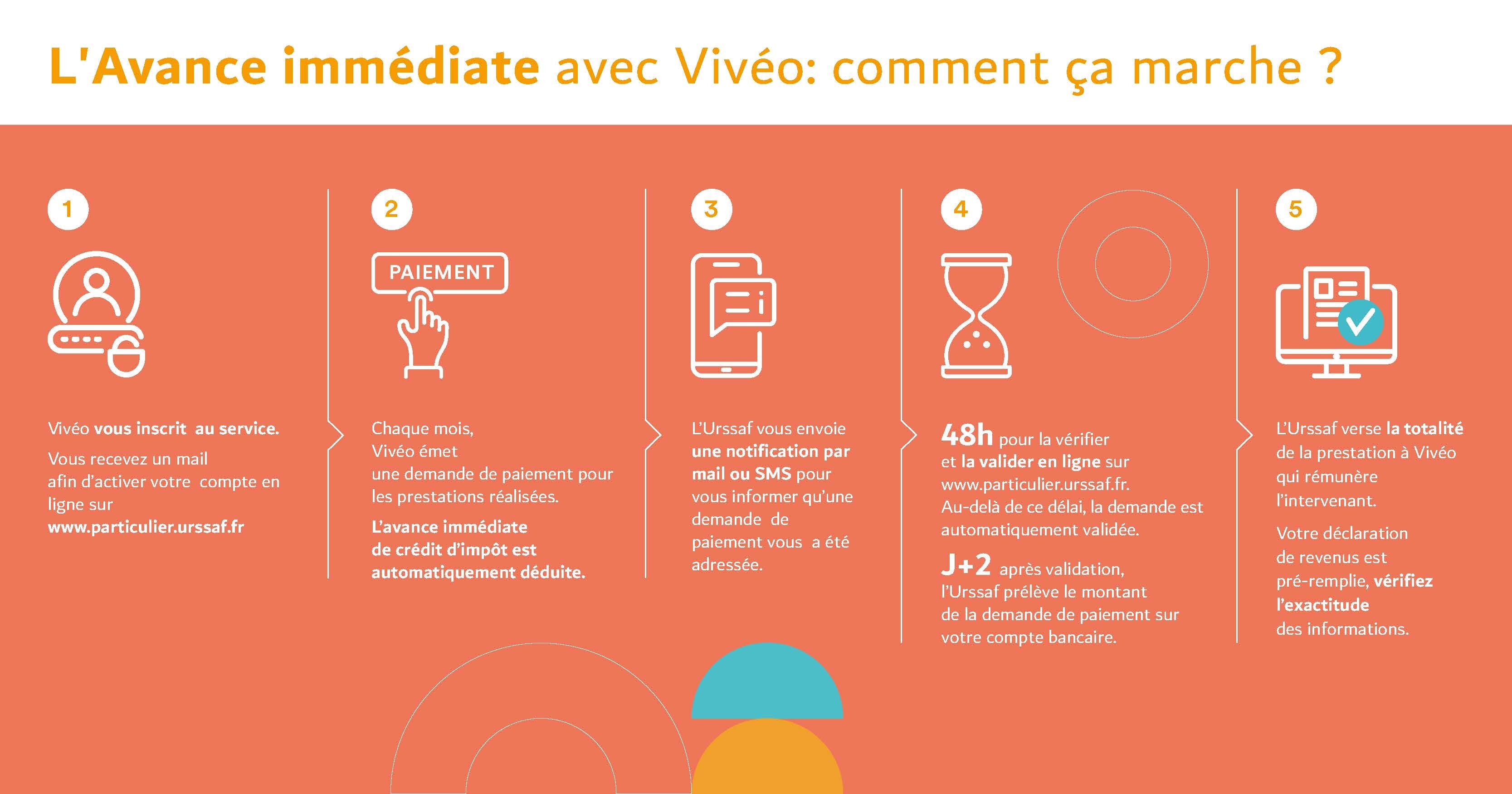 Infographie Vivéo C2i